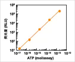 図1. ATPの検量線（RLU：Relative Light Units）