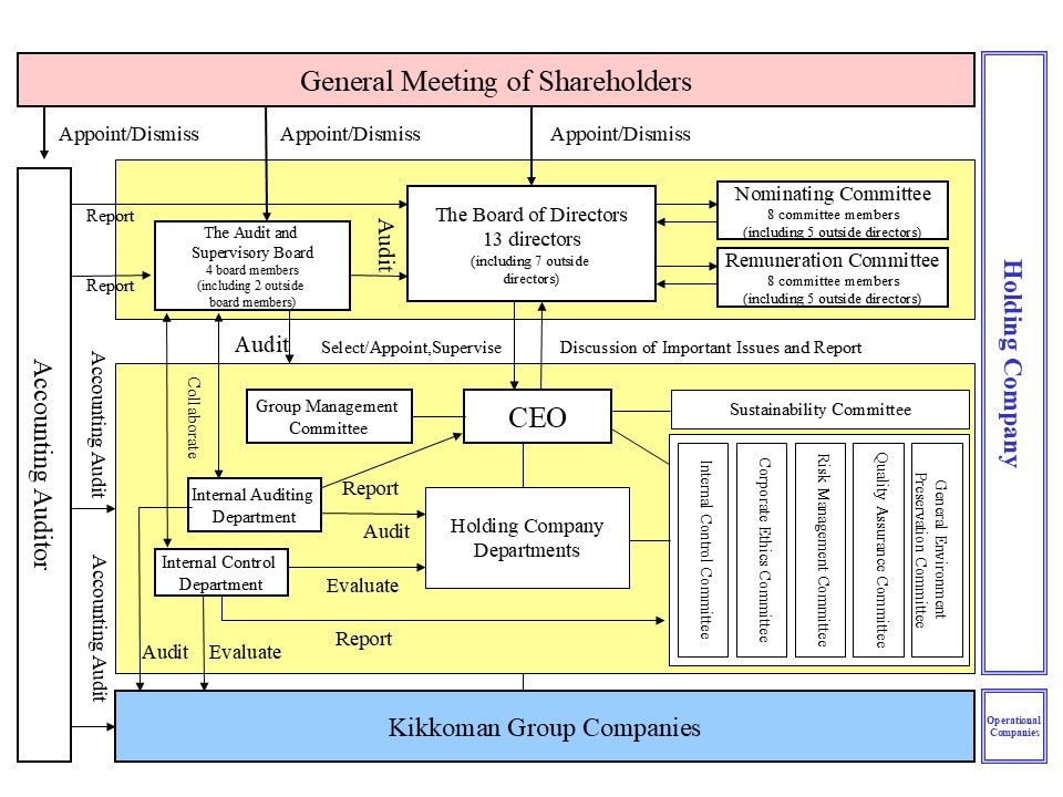 Corporate Governance System (As of June 25, 2025)