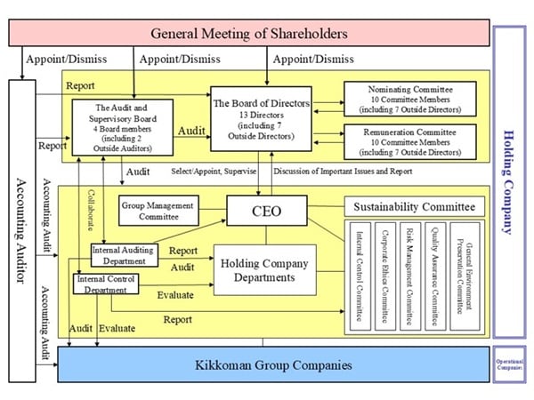 Corporate Governance System (As of June 24, 2026)