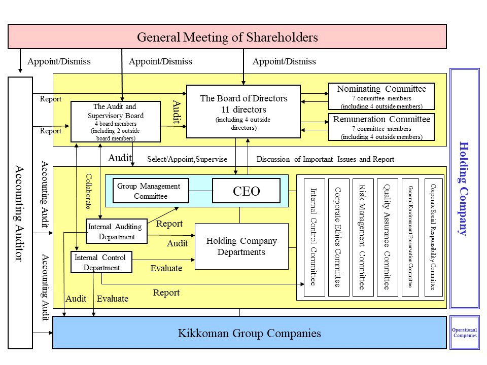Corporate Governance System (As of June 27, 2023)