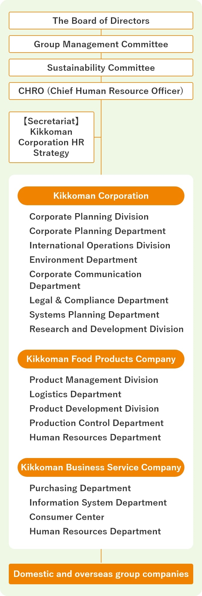 The Board of Directors, Group Management Committee, Sustainability Committee, CHRO (Chief Human Resource Officer), 【Secretariat】Kikkoman Corporation HR Strategy, Kikkoman Corporation, Corporate Planning Division, Corporate Planning Department, International Operations Division, Environment Department, Corporate Communication Department, Legal & Compliance Department, Systems Planning Department, Research and Development Division, Kikkoman Food Products Company, Product Management Division, Logistics Department, Product Development Division, Production Control Department, Human Resources Department, Kikkoman Business Service Company, Purchasing Department, Information System Department, Consumer Center, Human Resources Department, Domestic and overseas group companies