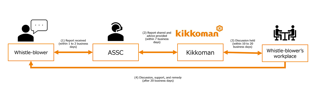 Process for reporting and responding to reported concerns