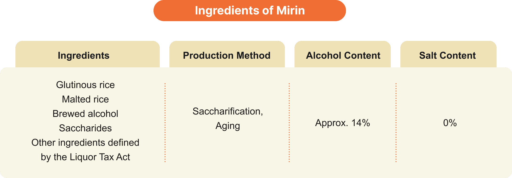 Ingredients of Mirin