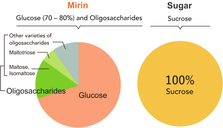 Sugar Types in Mirin graph