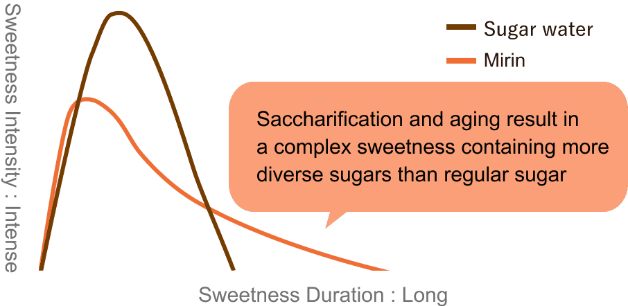 Sweetness Comparison between Mirin and Sugar graph