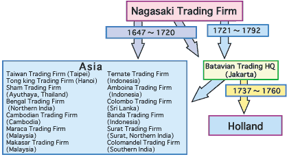 Soy Sauce Export in the Edo Period