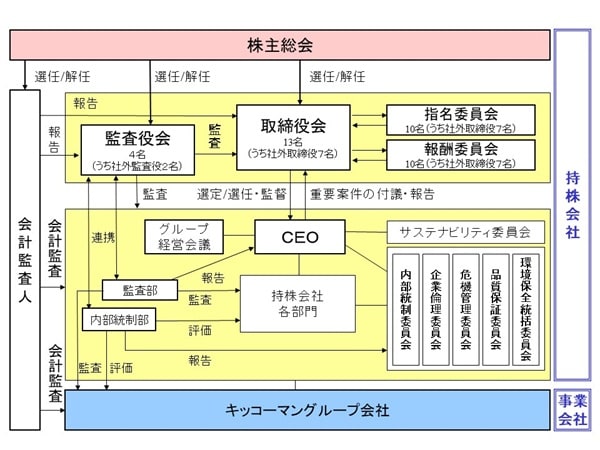 2026年6月24日現在のキッコーマングループガバナンス体制図