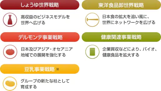 しょうゆ世界戦略 東洋食品卸世界戦略 デルモンテ事業戦略 健康関連事業戦略 豆乳事業戦略※