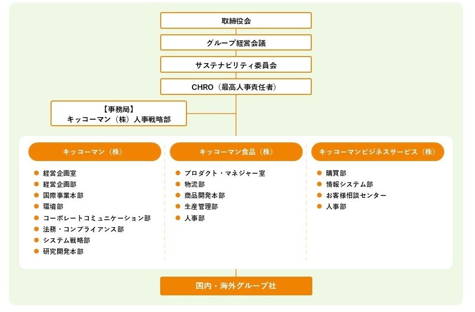 推進体制