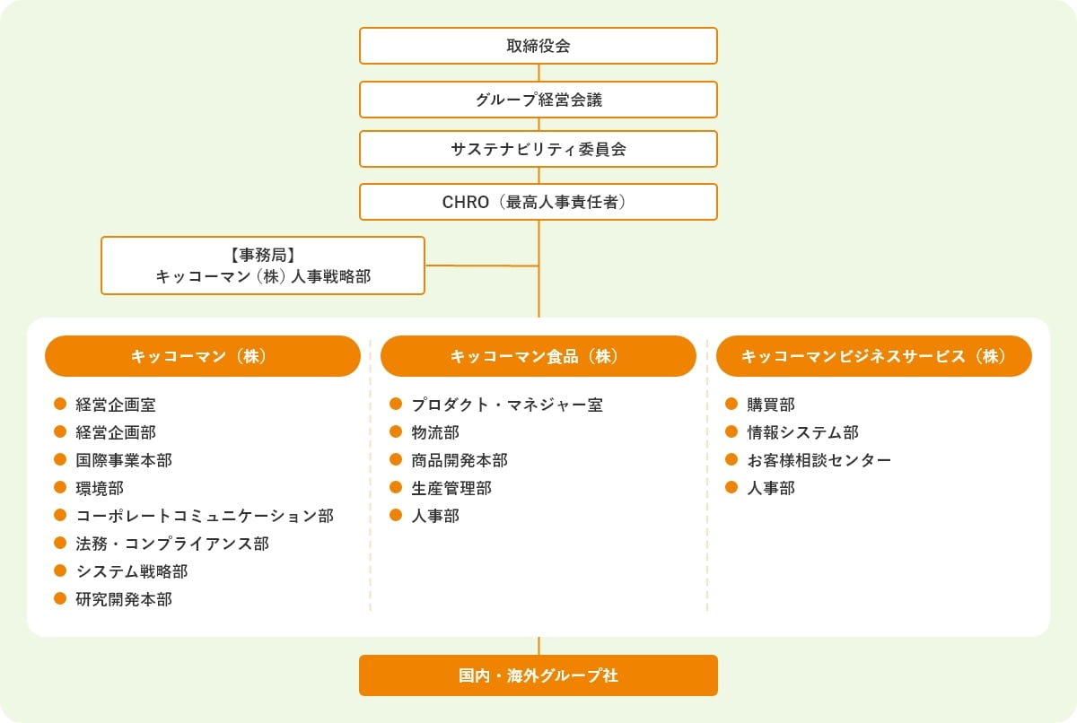 取締役会 グループ経営会議 サステナビリティ委員会 CHRO（最高人事責任者） 【事務局】キッコーマン（株）人事戦略部 キッコーマン（株） 経営企画室 経営企画部 国際事業本部 環境部 コーポレートコミュニケーション部 法務・コンプライアンス部 システム戦略部 研究開発本部 キッコーマン食品（株） プロダクト・マネジャー室 物流部 商品開発本部 生産管理部 人事部 キッコーマンビジネスサービス（株） 購買部 情報システム部 お客様相談センター 人事部 国内・海外グループ社