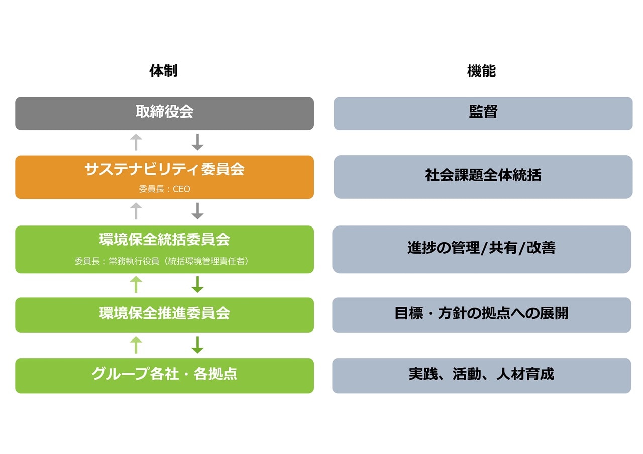 体制図