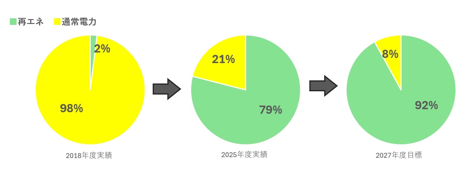 再エネ比率推移グラフ