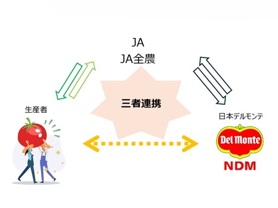 日本デルモンテ 三者連携