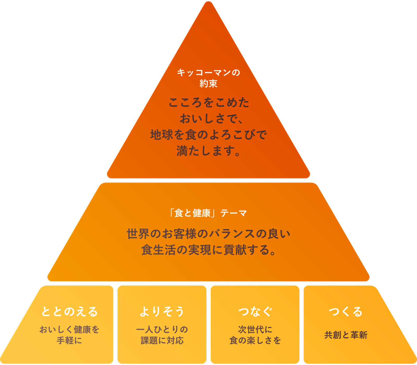 「食と健康」4つの取り組みテーマ概念図