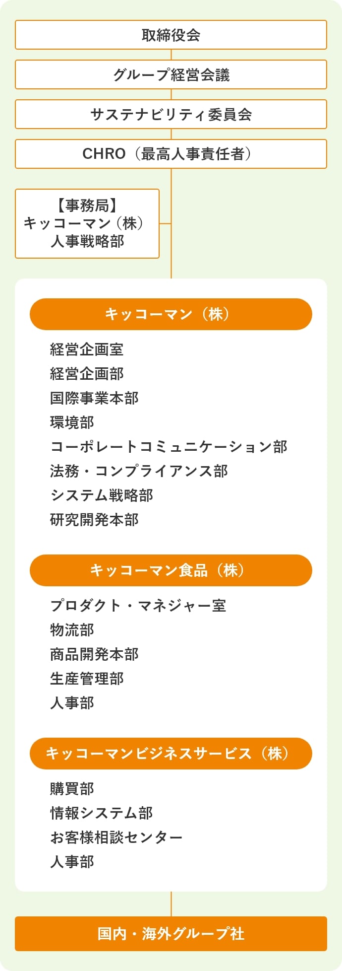 取締役会 グループ経営会議 サステナビリティ委員会 CHRO(最高人事責任者) 【事務局】キッコーマン(株)人事戦略部 キッコーマン(株) 経営企画室 経営企画部 国際事業本部 環境部 コーポレートコミュニケーション部 法務・コンプライアンス部 システム戦略部 研究開発本部 キッコーマン食品(株) プロダクト・マネジャー室 物流部 商品開発本部 生産管理部 人事部 キッコーマンビジネスサービス(株) 購買部 情報システム部 お客様相談センター 人事部 国内・海外グループ社