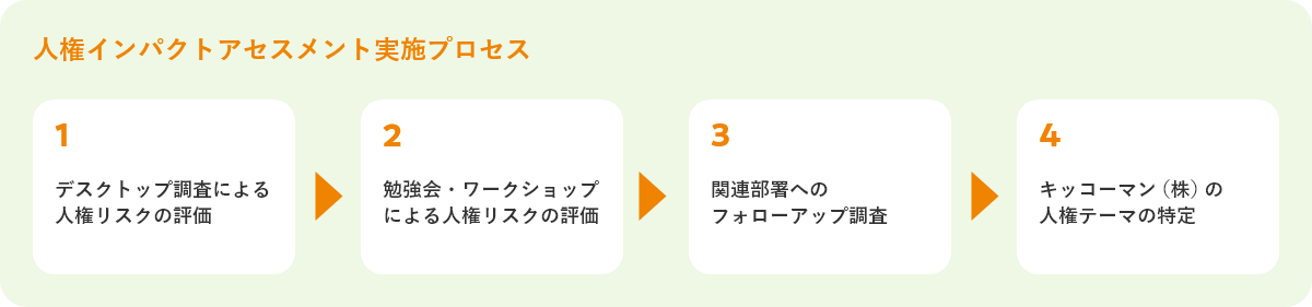 人権インパクトアセスメント実施プロセス