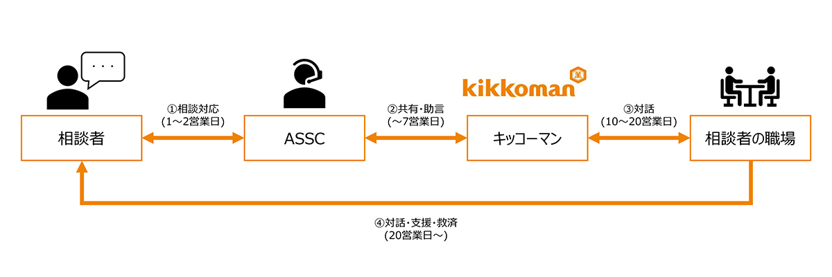 相談受付の流れ