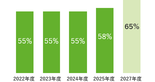 健康経営肯定度スコア65％を目指して