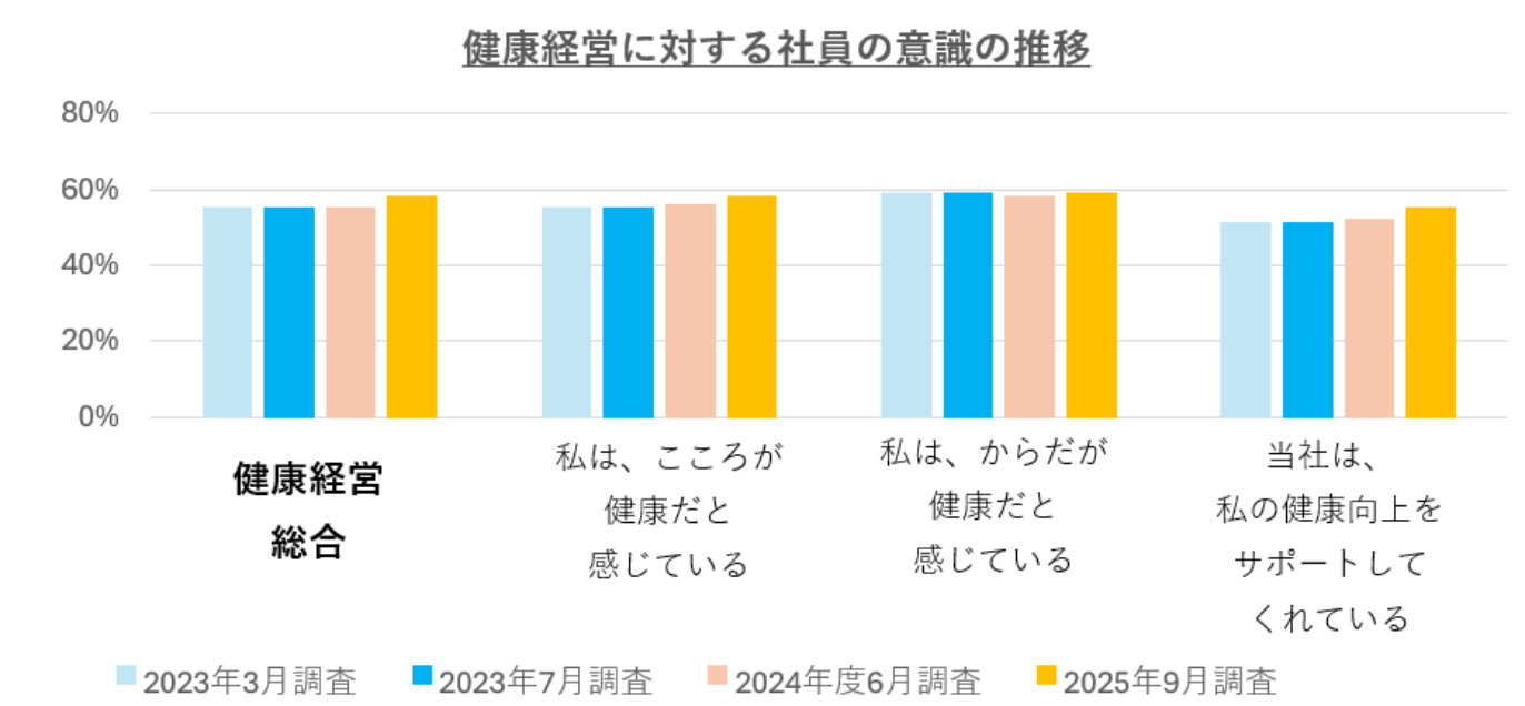 健康経営肯定度スコア　65％を目指して