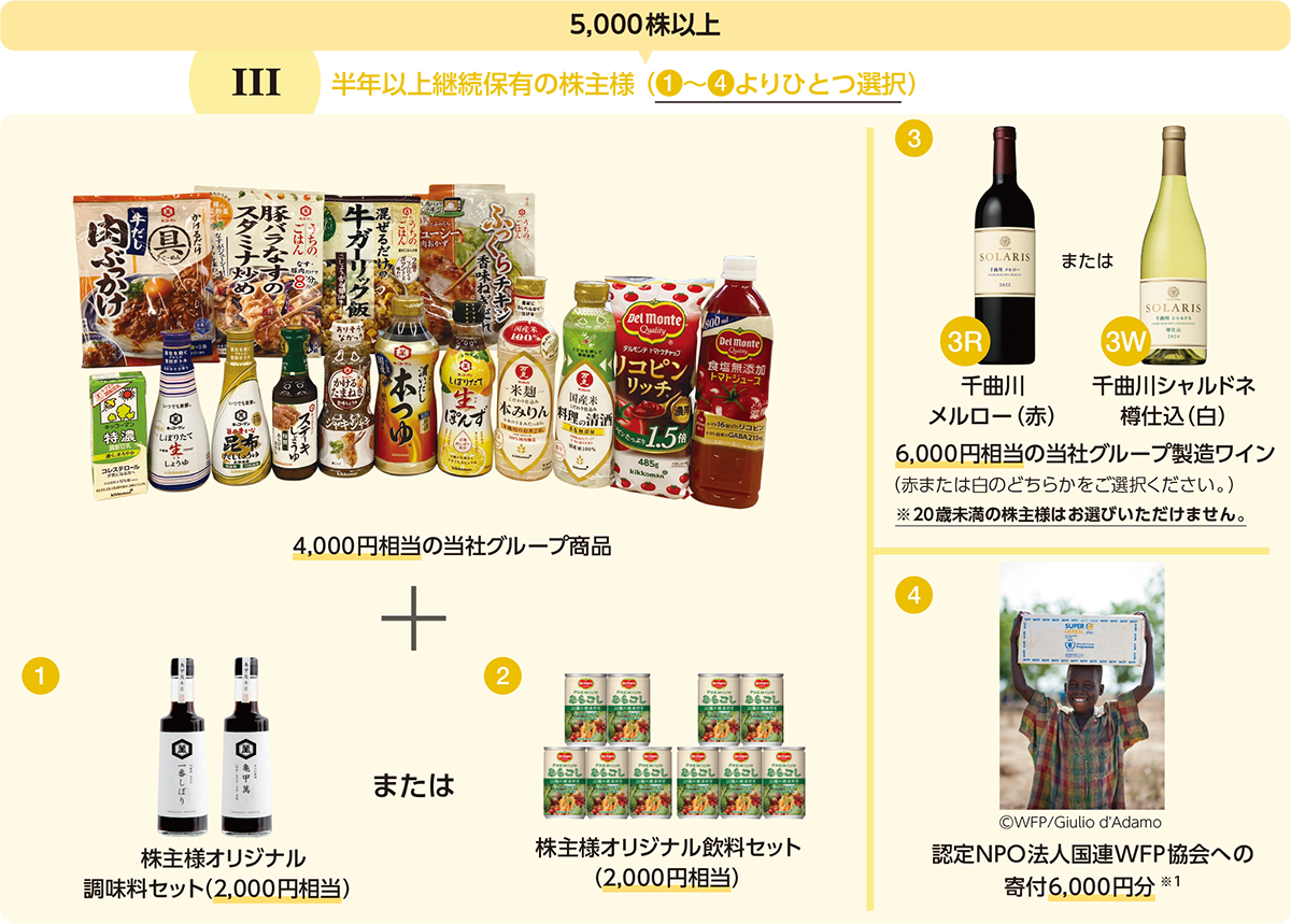 3 5,000株以上 半年以上継続保有の株主様 （1～4よりひとつ選択） 4,000円相当の当社グループ商品+ 1 株主様オリジナル調味料セット（2,000円相当） または 2 株主様オリジナル飲料セット（2,000円相当） 3 3R 千曲川メルロー（赤） または 3W 千曲川シャルドネ樽仕込（白） 6,000円相当の当社グループ製造ワイン（赤または白のどちらかをご選択ください。）※20歳未満の株主様はお選びいただけません。 4 ⒸWFP/Giulio d'Adamo 認定NPO法人国連WFP協会への寄付6,000円分 ※1