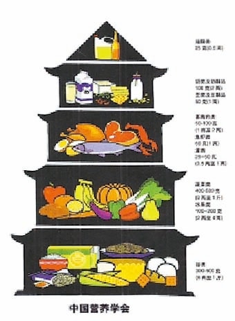 中国の食事指針