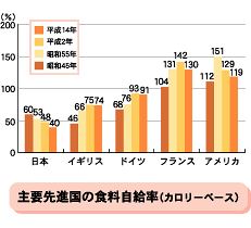 主要先進国の食料自給率(カロリーベース)