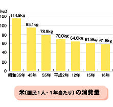 米(国民1人・1年当たり)の消費量