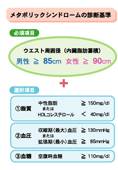 メタボリックシンドロームの診断基準