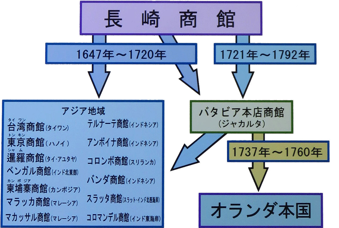 山脇悌二郎 『江戸時代、醤油の海外輸出』より作成