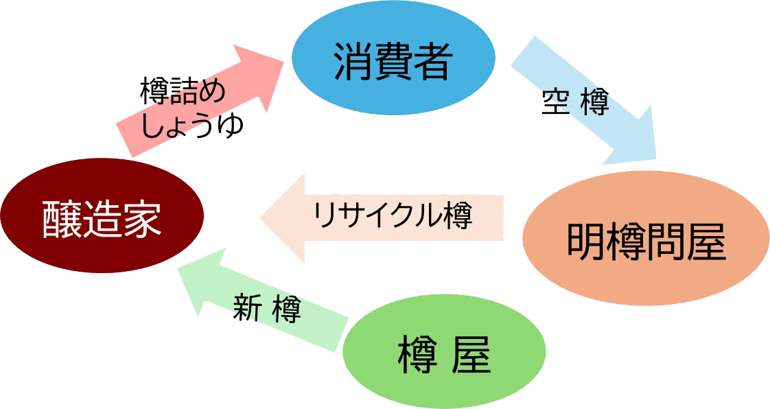 しょうゆ樽はリサイクル容器
