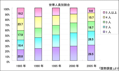 世帯人員別割合の推移