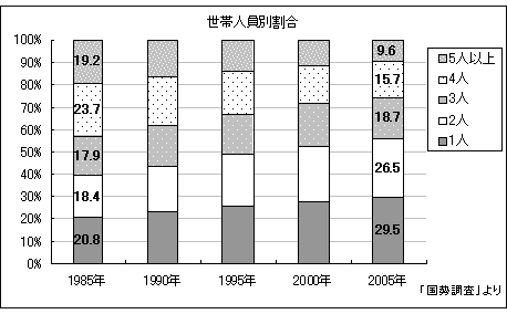 世帯人員別割合の推移について