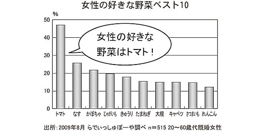 女性の好きな野菜ベスト10