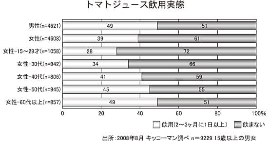 トマトジュース飲用実態