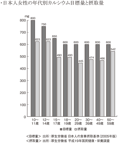 日本人女性の年代別カルシウム目標量と摂取量