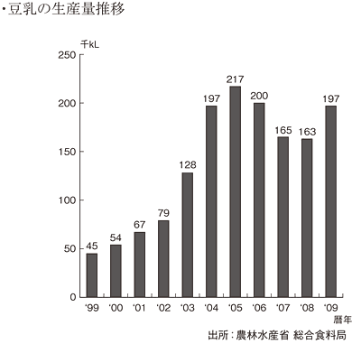 豆乳の生産量推移