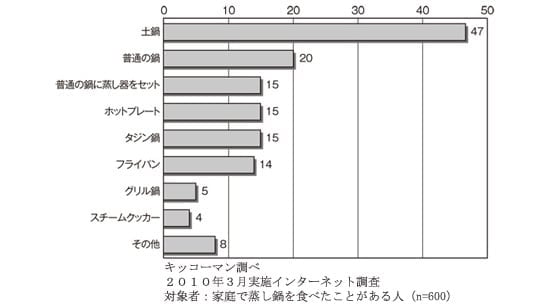 ＜蒸し鍋を作るときに使用する調理器具＞