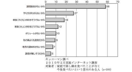 ＜蒸し鍋を食べていない理由（未経験者）＞