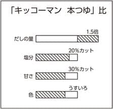 「キッコーマン 本つゆ」比