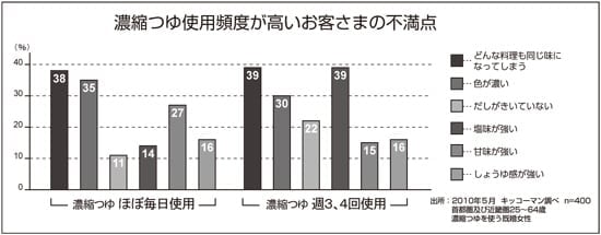 濃縮つゆ使用頻度が高いお客さまの不満点