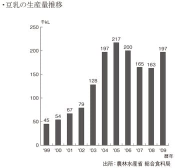 豆乳の生産量推移