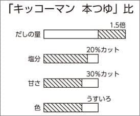 「キッコーマン 本つゆ」比