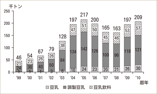 ＜豆乳の生産量推移＞