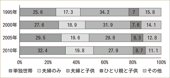 一般世帯の家族類型の割合の推移（全国）