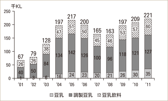 ＜豆乳の生産量推移＞