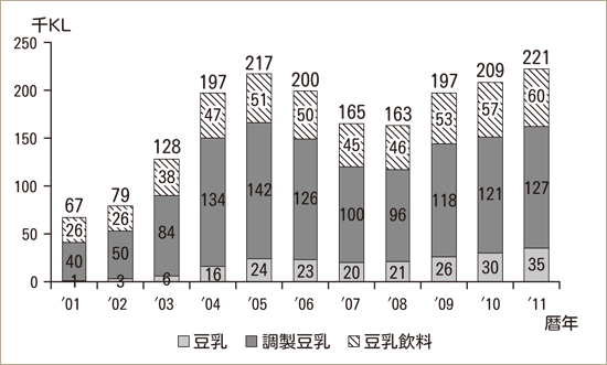 ＜豆乳の生産量推移＞