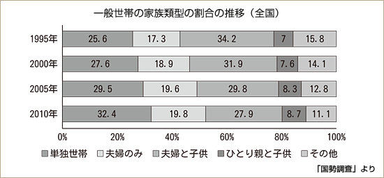 一般世帯の家族類型の割合の推移（全国）