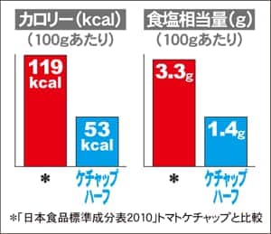 「日本食品標準成分表2010」トマトケチャップと比較