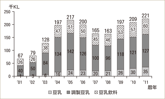 豆乳の生産量推移データ