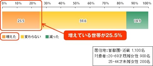 鍋を作る頻度は以前と比べてどうですか? 増えている世帯が25.5% 居住地:首都圏・近畿 1,100名/対象者:20-69才既婚女性 900名 25-44才未婚女性 200名